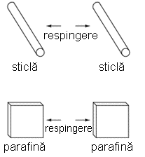 respingere între două corpuri încărcate cu sarcină electrică 00003.png