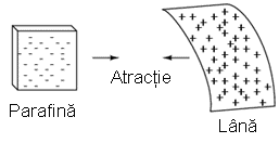 forţa de atracţie dintre două obiecte frecate între ele 00015.png
