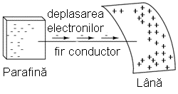 restabilirea echilibrului dintre doua corpuri frecate prin introducerea unui conductor electric 00016.png