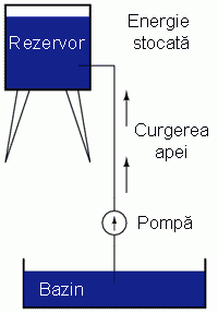 pomparea apei dintr-un bazin într-un rezervor 00017.png