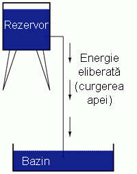 curgerea apei din rezervor prin ţeavă spre bazin 00018.png