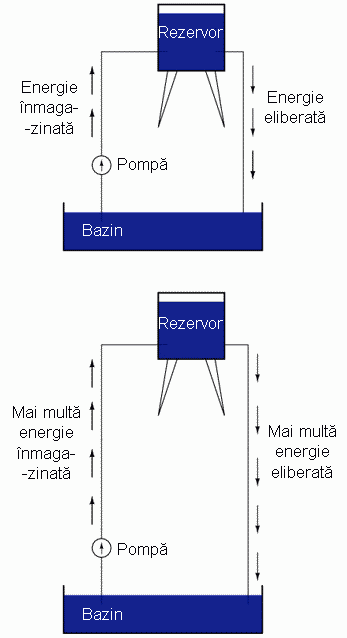 curgerea apei din rezervor prin ţeavă spre bazin, nivele diferite de energie 00019.png