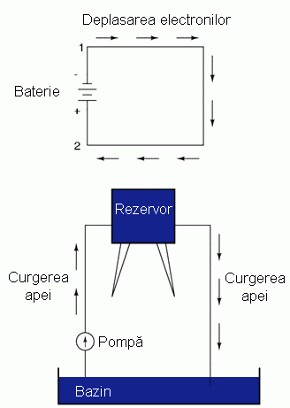 deplasarea electronilor printr-un cicruit închis alimentate de o baterie electrică 00023.png