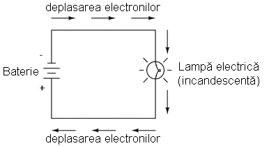 circuit electric simplu - baterie plus lampă electrică (bec) 00027.png