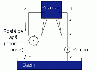 analogia rezervorului de apă - folosirea energiei eliberate pentru punerea în mişcare a unei roţi de apă 00031.png