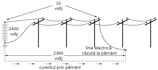 linie electrică căzută la pământ - valorile aproximative ale căderilor de tensiune 00068.png
