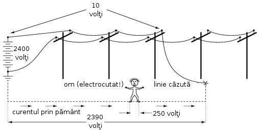 linie electrică căzută la pământ - electrocutarea persoanei ce se află între punctul de contact al liniei electrice şi punctul de împământare al reţelei 00069.png