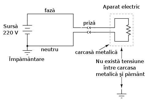 conectarea unui aparat electric cu carcasă metalică la reţeaua de alimentare - căderea de tensiune între carcasa metalică şi pământ este de 0 volţi 00071.png