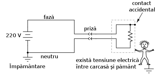 conectarea unui aparat electric cu carcasă metalică la reţeaua de alimentare; la contactul accidental dintre fază şi carcasa metalică, există o cădere de tensiune potenţial periculoasă între carcasă şi pământ 00072.png