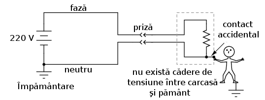 conectarea unui aparat electric cu carcasă metalică la reţeaua de alimentare; la contactul accidental dintre neutru şi carcasa metalică, nu există niciun pericol de electrocutare 00073.png