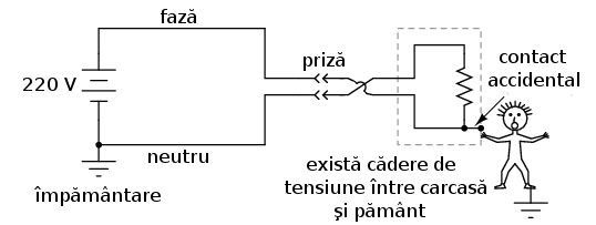 conectarea unui aparat electric cu carcasă metalică la reţeaua de alimentare; inversarea polarităţii prizei înseamnă ca orice fir care vine în contact cu carcasa prezintă un potenţial pericol de electrocutare 00074.png