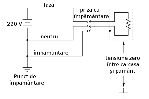 conectarea unui aparat electric cu carcasă metalică la reţeaua de alimentare; folosirea prizei cu împământare pentru înlăturarea pericolului electrocutării 00075.png