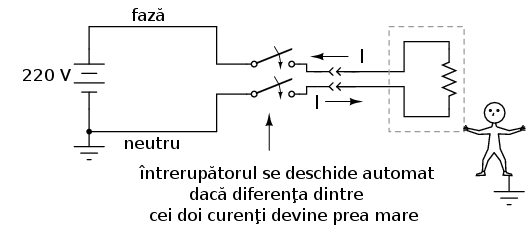 conectarea unui aparat electric cu carcasă metalică la reţeaua de alimentare; deschiderea automată a întrerupătorului în cazul existenţei unei diferenţe prea mari între curenţii fazei şi al neutrului 00078.png