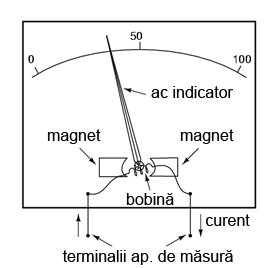 principiul de construcţie a unui aparate de măsură electromagnetic (analogic) 00146.png