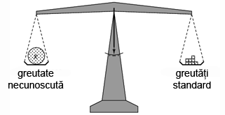 balanţă de laborator; măsurarea unei greutăţi necunoscute 00160.png
