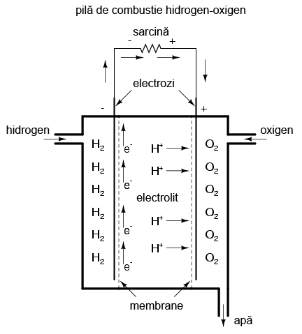 pilă de combustie hidrogen-oxigen 00271.png
