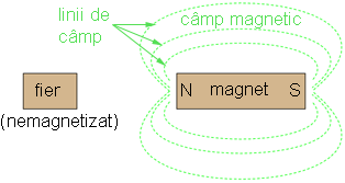 magnetizarea unui corp de fier 00304.png
