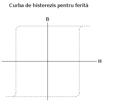 curba de histerezis pentru ferită 00317.png