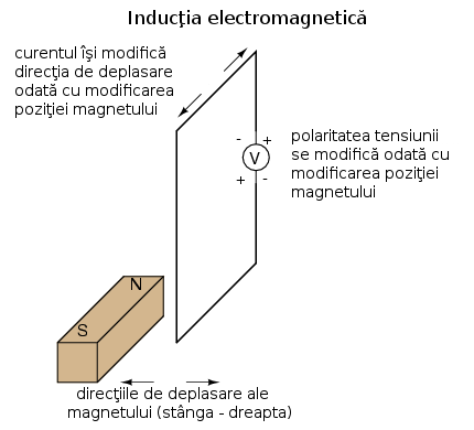 inducţia electromagnetică 00318.png