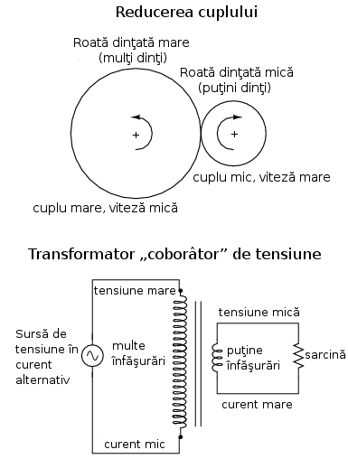 analogie între reducerea cuplului folosind roţi dinţate şi transformatorul coborâtor de tensiune 00319.png