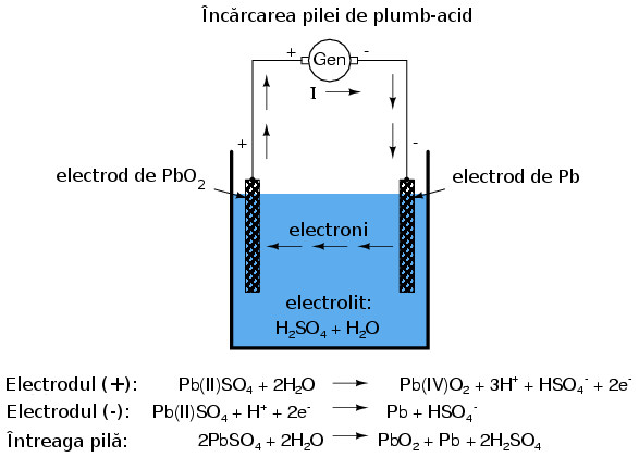 încărcarea pilei de plumb-acid 00393.png