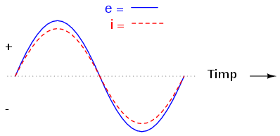 graficul tensiunii şi al curentului în cazul unui circuit circuit de curent alternativ pur rezistiv 02054.png