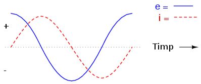 graficul formelor de undă pentru un circuit electric pur inductiv simplu în curent alternativ 02057.png