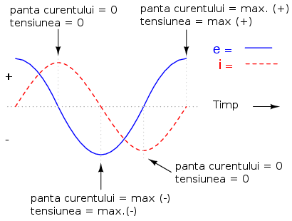 graficul formelor de undă pentru un circuit electric pur inductiv simplu în curent alternativ - explicaţii 02058.png