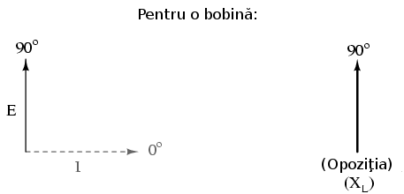 curentul este în urma tensiunii în cazul bobinei 02061.png