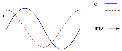 graficul formelor de undă pentru un circuit electric pur capacitiv 02069.png
