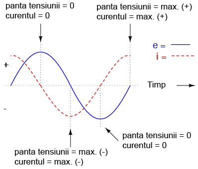 graficul explicat al formelor de undă pentru un circuit electric pur capacitiv 02070.png