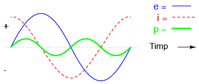 graficul formelor de undă pentru un circuit electric pur capacitiv 02071.png