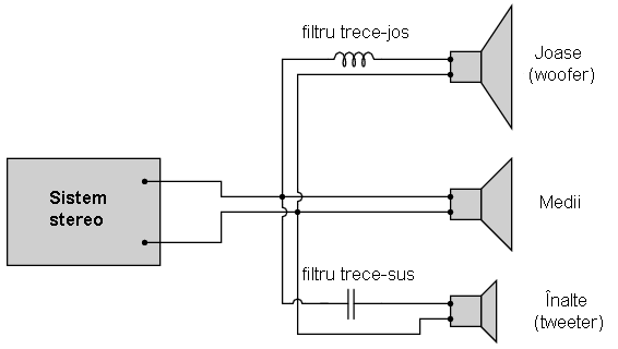 folosirea filtrelor trece-jos şi trece sus la ieşirea unui sistem audio 02120.png