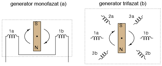 principiul de proiectare al generatoarelor monofazate şi trifazate 02178.png