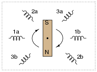 generatorul de curent alternativ trifazat 02180.png