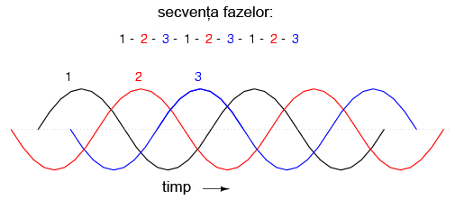 generatorul de curent alternativ trifazat; secvenţa fazelor - sensul acelor de ceasornic 02181.png