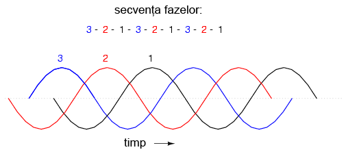 generatorul de curent alternativ trifazat; secvenţa fazelor - sens trigonometric 02182.png