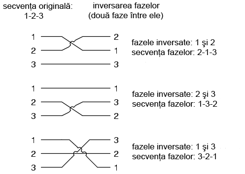 combinaţiile posibile ale inversării fazelor într-un siste trifazat; secvenţa originală: 1-2-3 02185.png