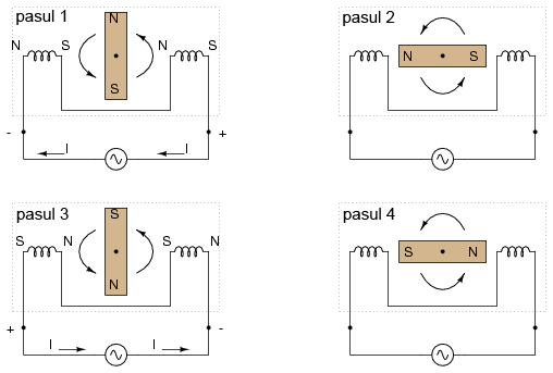 modul de funţionare al unui motor de curent alternativ monofazat; rotirea în sens trigonometric 02187.png