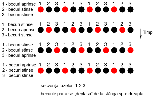 analogie pentru funcţionarea motorului de curent alternativ trifazat; secvenţa fazelor unui set de becuri 02191.png