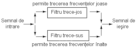 diagrama bloc al filtrului stop-bandă format din conectarea în paralel a unui filtru trece-jos cu un filtru trece-sus 02261.png