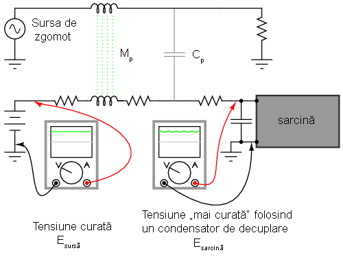 zgomotul inductiv şi capacitiv introdus de un circuit de curent alternativ într-un circuit de curent continuu sensibil; folosirea condensatorului de decuplare 02301.png
