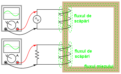 inductanţa de scăpări datorită faptului că fluxul magnetic nu este acelaşi pe cele două înfăşurări 02312.png