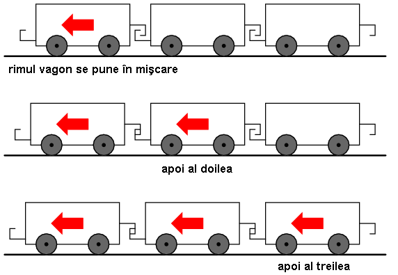 analogie pentru deplasarea electronilor în conductori; pornirea trenului de pe loc şi deplasarea vagoanelor 02354.png