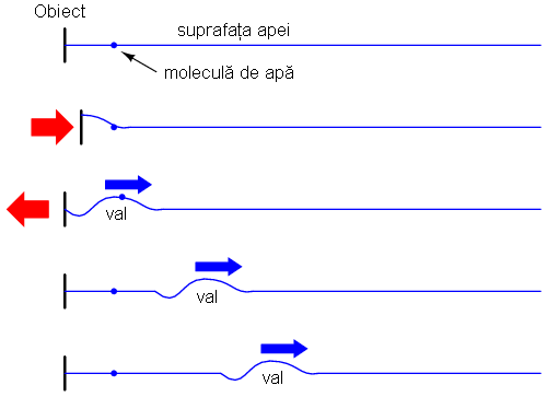 analogie pentru deplasarea electronilor în conductori; punerea în mişcare a unui obiect pe suprafaţa apei 02355.png
