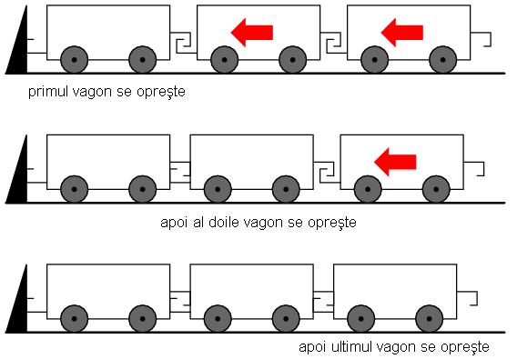 oprirea secvenţială a vagoanelor; undă reflectată 02364.png