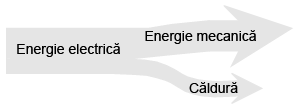 transformarea energiei electrice în energie mecanică şi caldură 02421.png