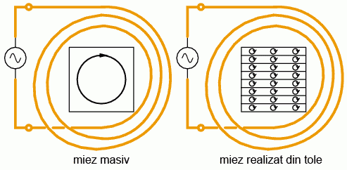 curenţi turbionari în miez masiv şi în miez realizat din tole 02422.png