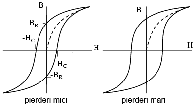 pierderi prin histereză 02423.png