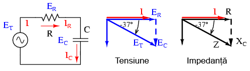 circuit electric rezitiv-capacitiv serie; diagrama fazorială a tensiunii şi a impedanţei 02516.png